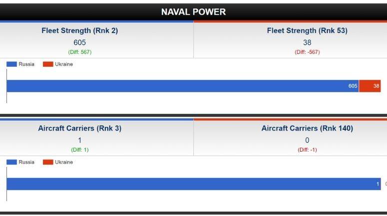 रूस और यूक्रेन की नौसैनिक शक्ति (Global Fire Power)