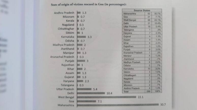 गोवा में बचाई हईं पीड़ितों के मूल राज्य (Source- ARZ NGO)