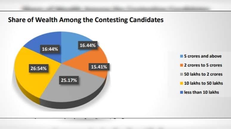 Wealth Share of Contesting Candidates (ADR Report)