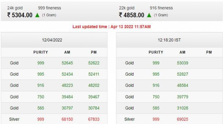 53000 रुपये को पार कर गया सोने का रेट