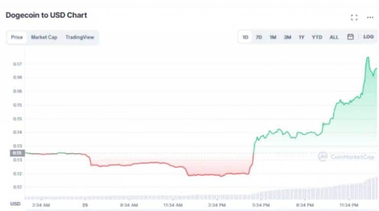 Dogecoin में आई 22 फीसदी की तेजी