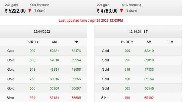 आज 10 ग्राम सोने के भाव में आई गिरावट