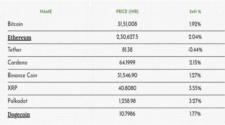 Cryptocurrency Prices Today May 02: आज बिटकॉइन में नजर आई तेजी।