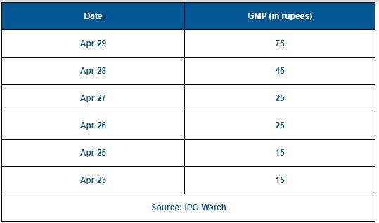 पिछले 15 दिनों में LIC IPO का ग्रे मार्केट प्रीमियम 15 रुपए से बढ़कर 70-75 रुपए पर पहुंच गया है
