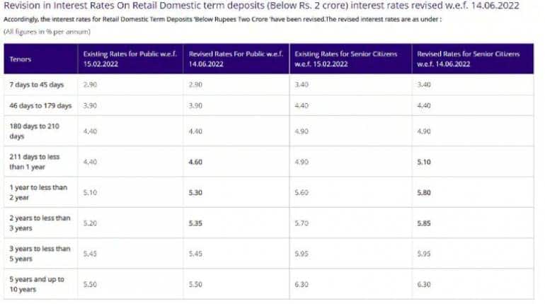 SBI, FD पर इतना दे रहा है ब्याज।