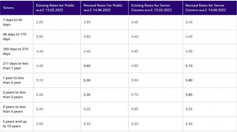 SBI ने Fixed Deposit पर बढ़ाया ब्याज।