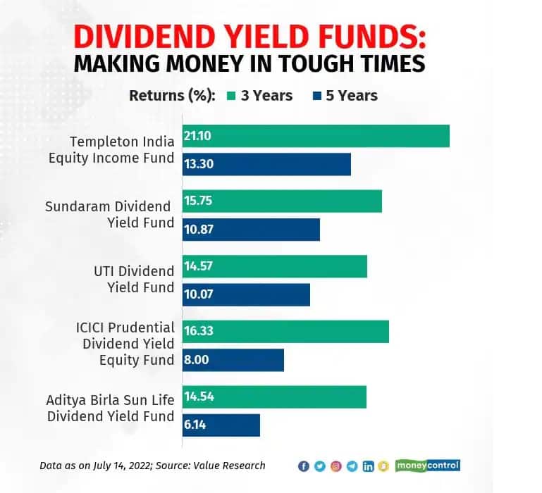 dividendyieldufnds