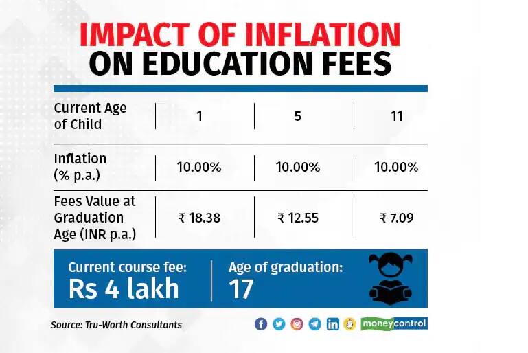 inflation impact on education