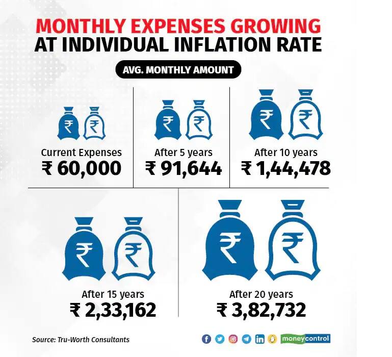 inflation impact on expenses