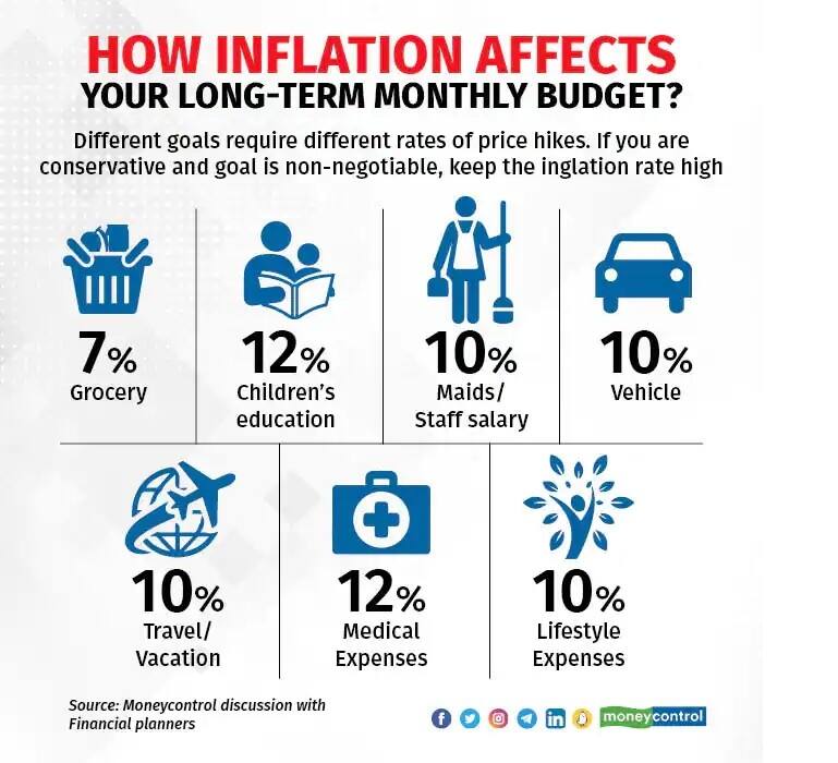 inflation impact on monthly budget