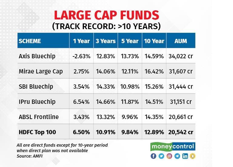large cap fund