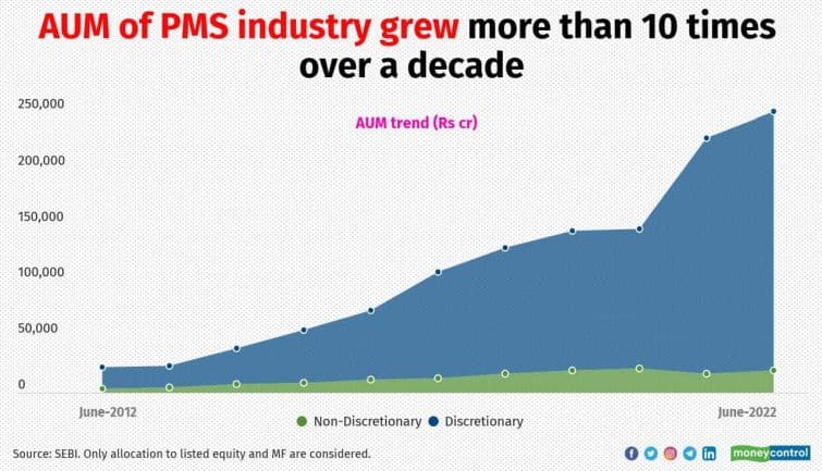 PMS उच्च जोखिम के साथ उच्च रिटर्न वाले प्रवृत्ति के होते हैं। इसकी निम्नतम निवेश सीमा 50 लाख होती है