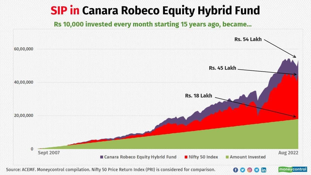 canara robeco hybrid fund