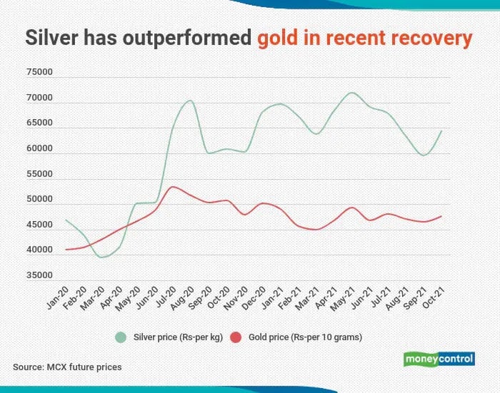 gold and silver return