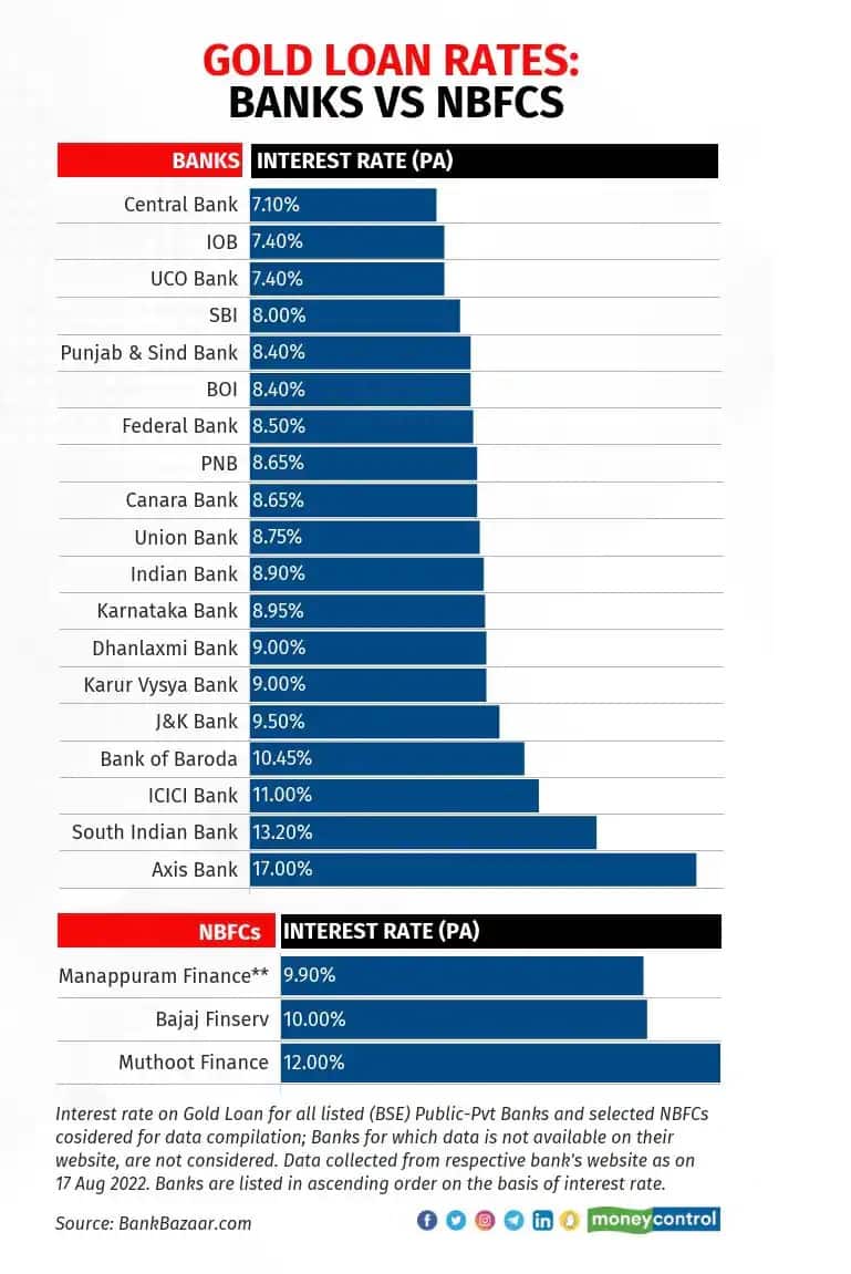 gold loan interest rate