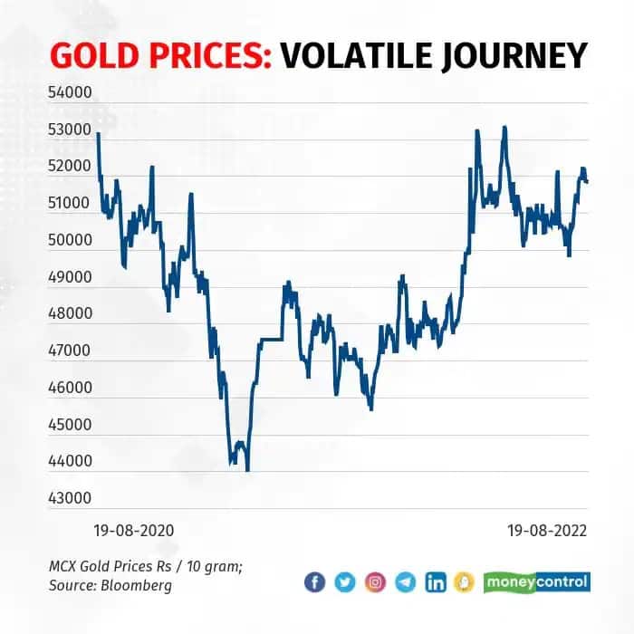 gold prices