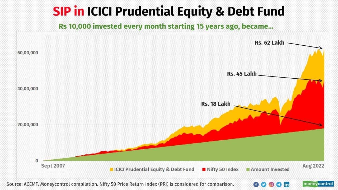 icici prudential equity and debt fund