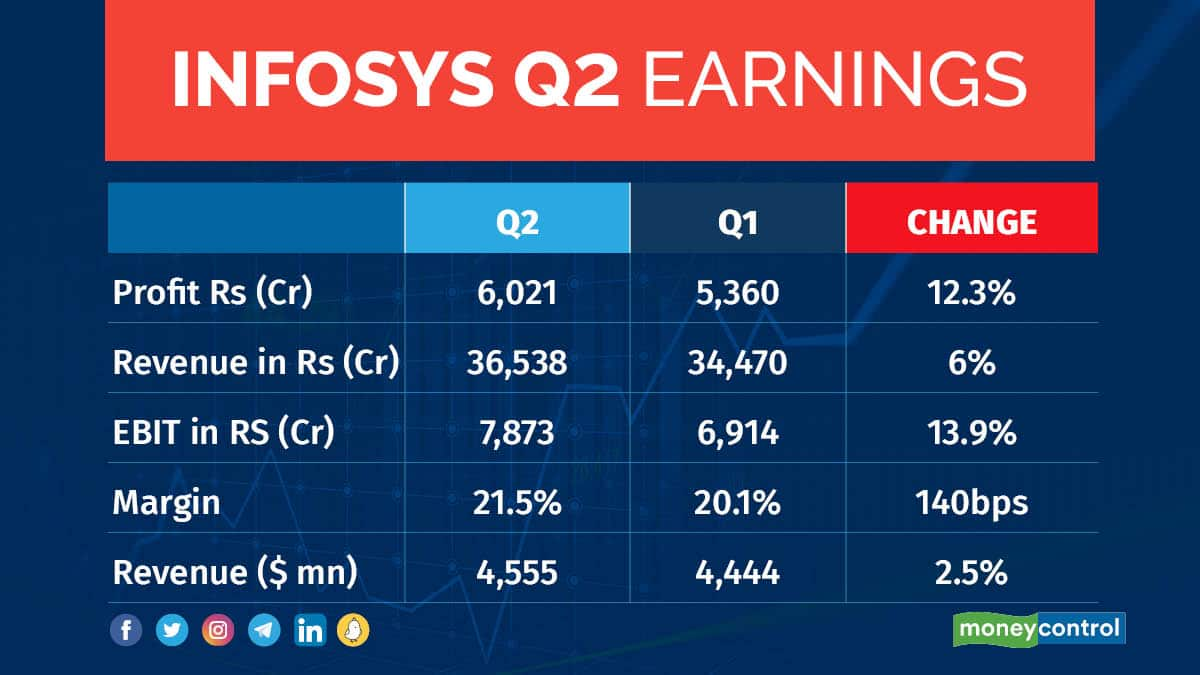 Infosys Q2 result नेट प्रॉफिट 11 बढ़कर 6,021 करोड़ रुपए पर रहा, 9,300