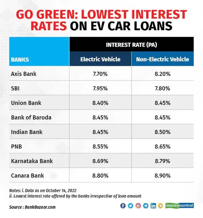 ev loan interest rates