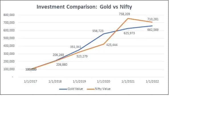 gold graph