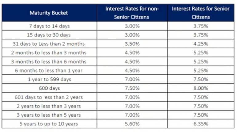 बंधन बैंक ग्राहकों को Fixed Deposit पर 8 फीसदी का ब्याज ऑफर कर रहा है। 