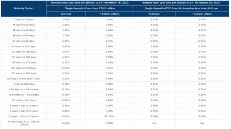 ICICI Bank: ये है बल्क FD पर मिलने वाला ब्याज।