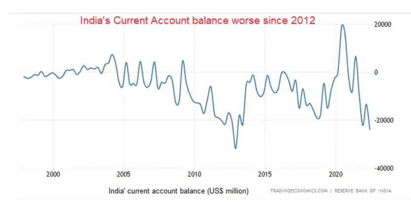 currrent account balance