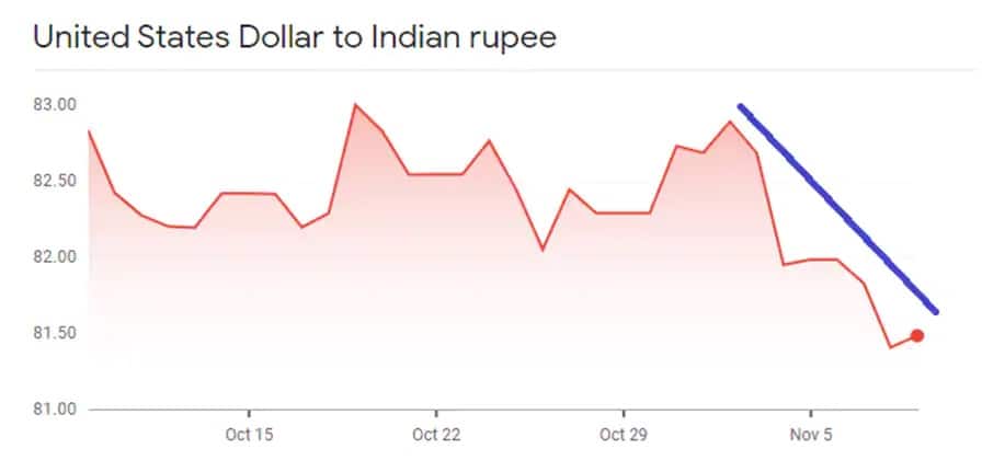 dollar rupee exchange rate