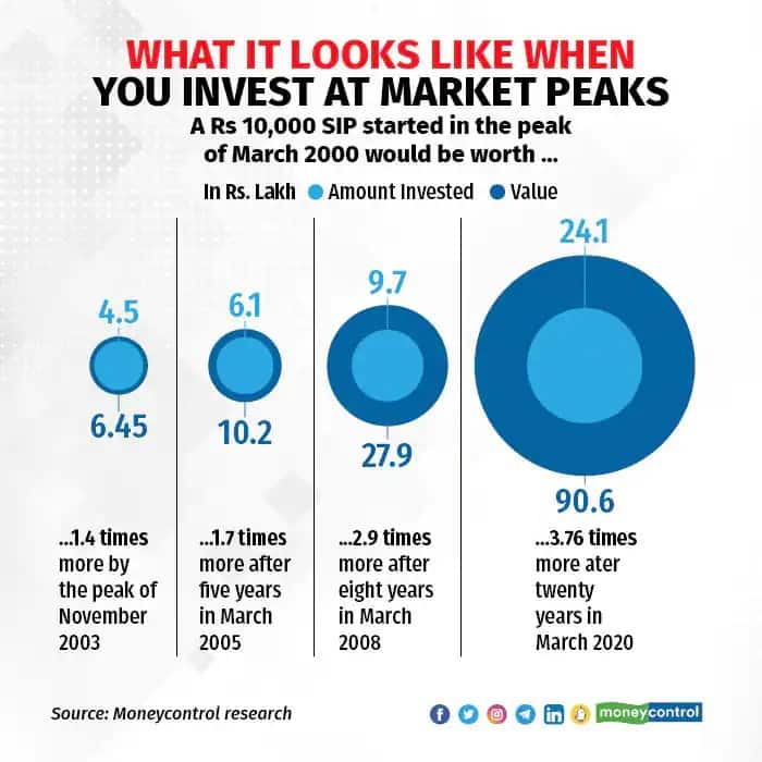 market peaks