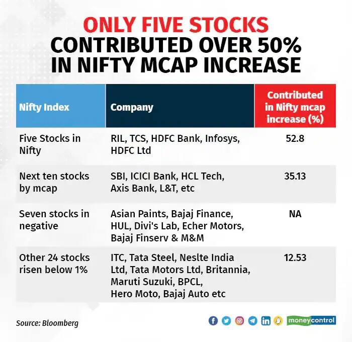 Nifty का मार्केट कैपिटलाइजेशन 2 महीनों में 13 लाख करोड़ रुपये बढ़ा