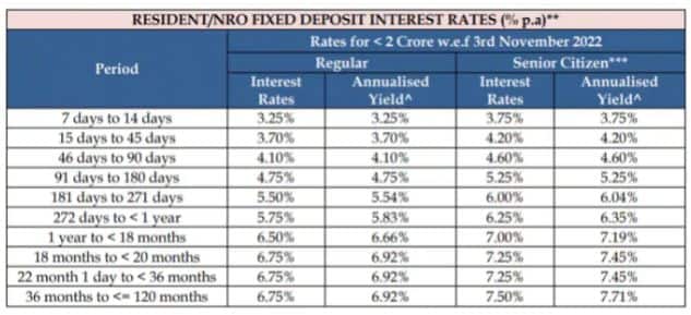 Yes Bank FD पर इतना दे रहा है ब्याज।
