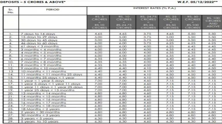 Axis Bank FD Rate: एक्सिस बैंक ने FD पर ब्याज दरों को रिवाइज कर दिया है। 