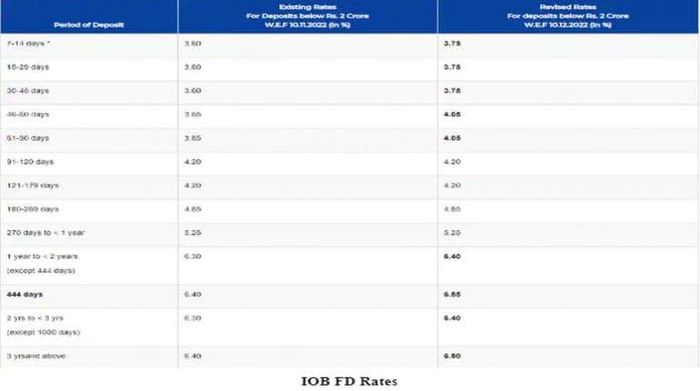 IOB ने FD पर ब्याज बढ़ा दिया है।