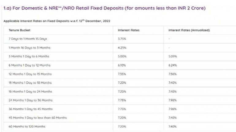 AU Small Finance बैंक एफडी पर 3.75% से 7.20% तक का ब्याज ऑफर कर रहा है।