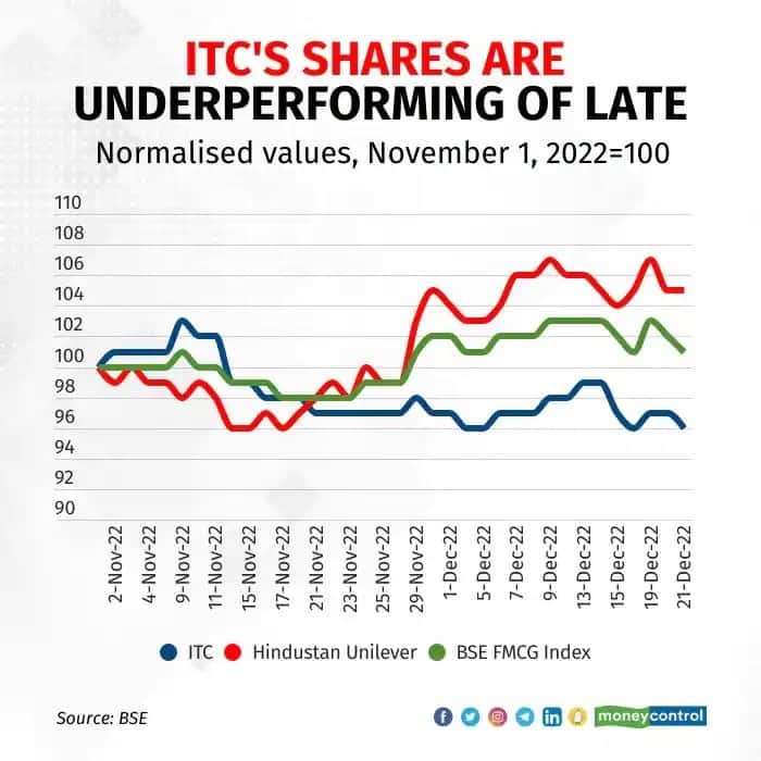 itc shares performance