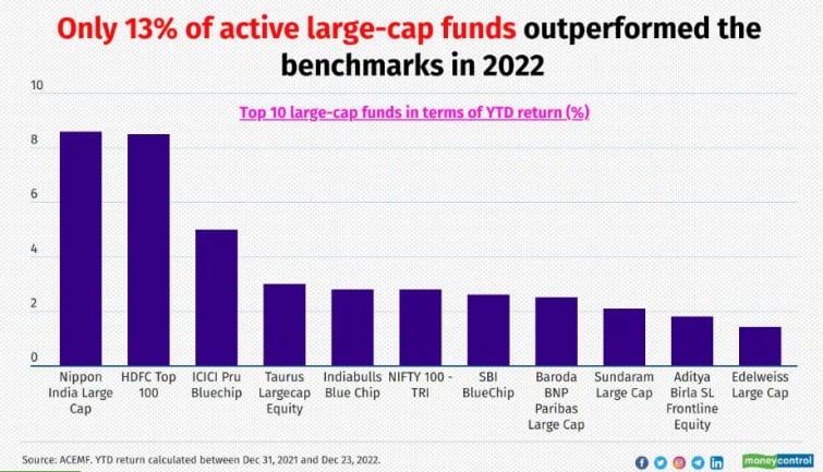 Large Cap funds : सिर्फ 13% लार्ज कैप फंड्स ने बेंचमार्क से ज्यादा दिया रिटर्न, जानिए किन स्टॉक्स ने कराई कमाई