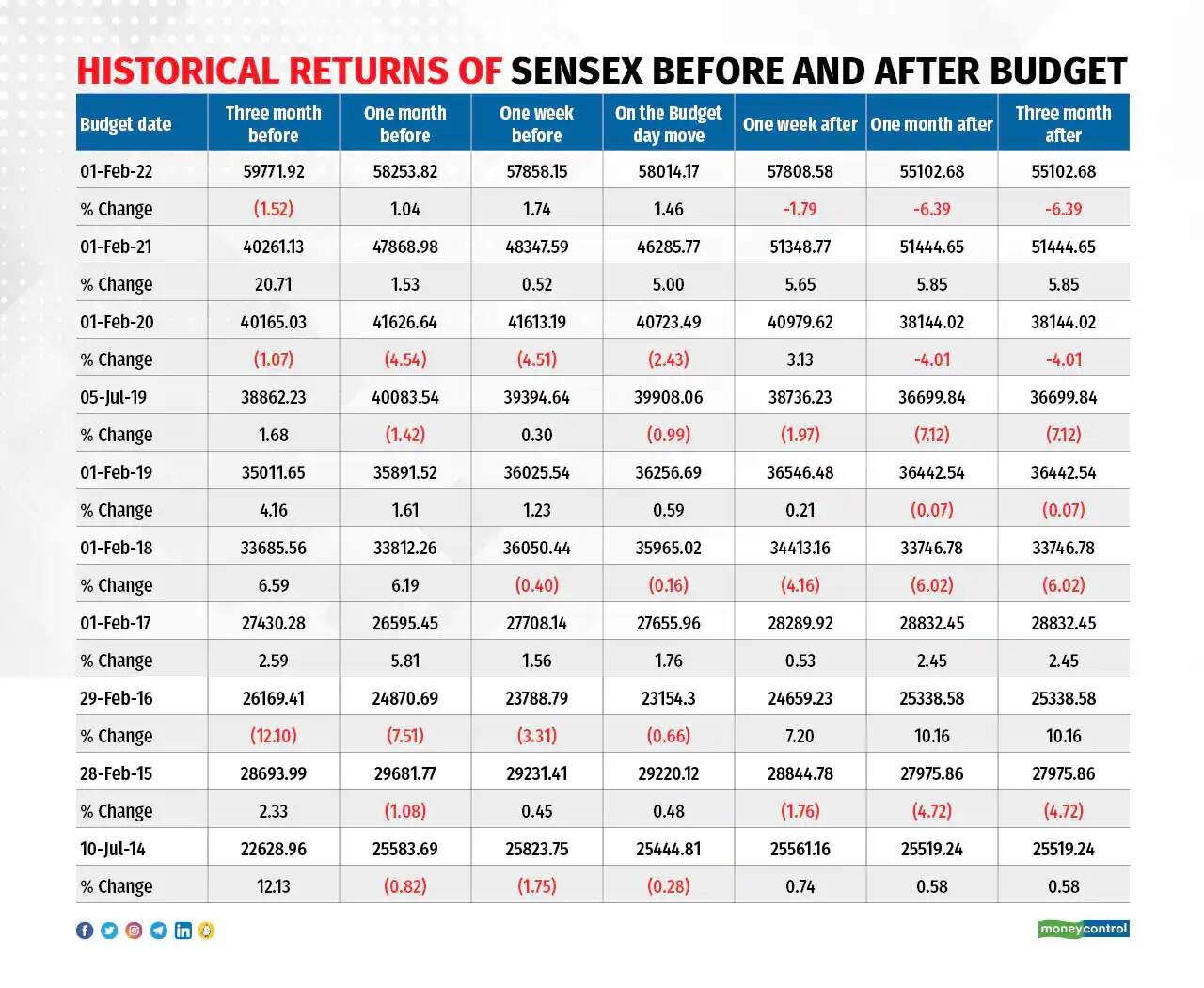 sensex and budget