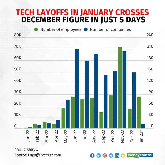 Tech Layoffs पिछले पूरे महीने से 64 अधिक छंटनी जनवरी के महज 5 दिनों