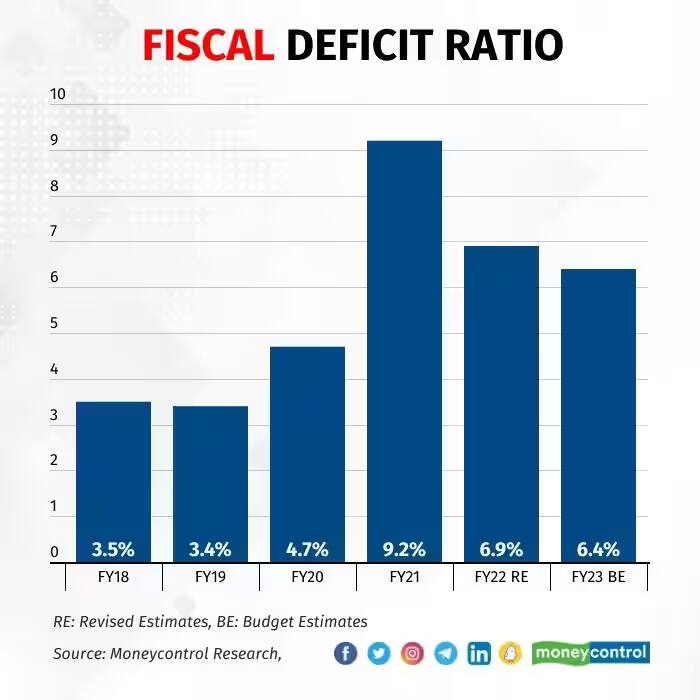 fiscal deficit ratio