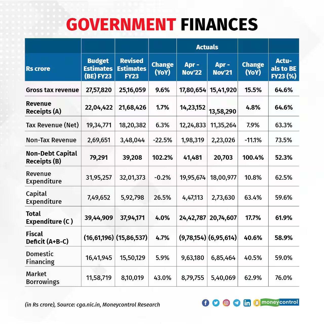 govenment finance
