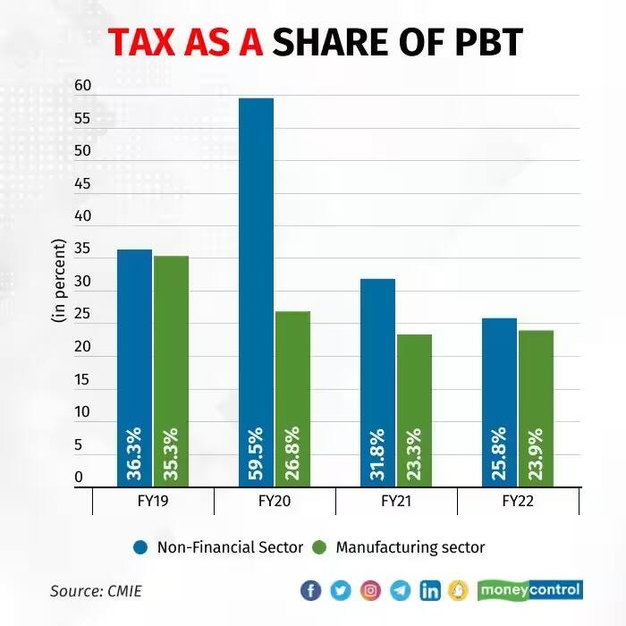 Union Budget 2023 कॉर्पोरेट टैक्स में कमी का कंपनियों को मिला है फायदा