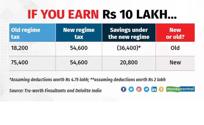 10 lakh table