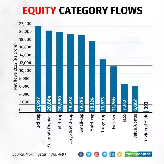 equity category flow