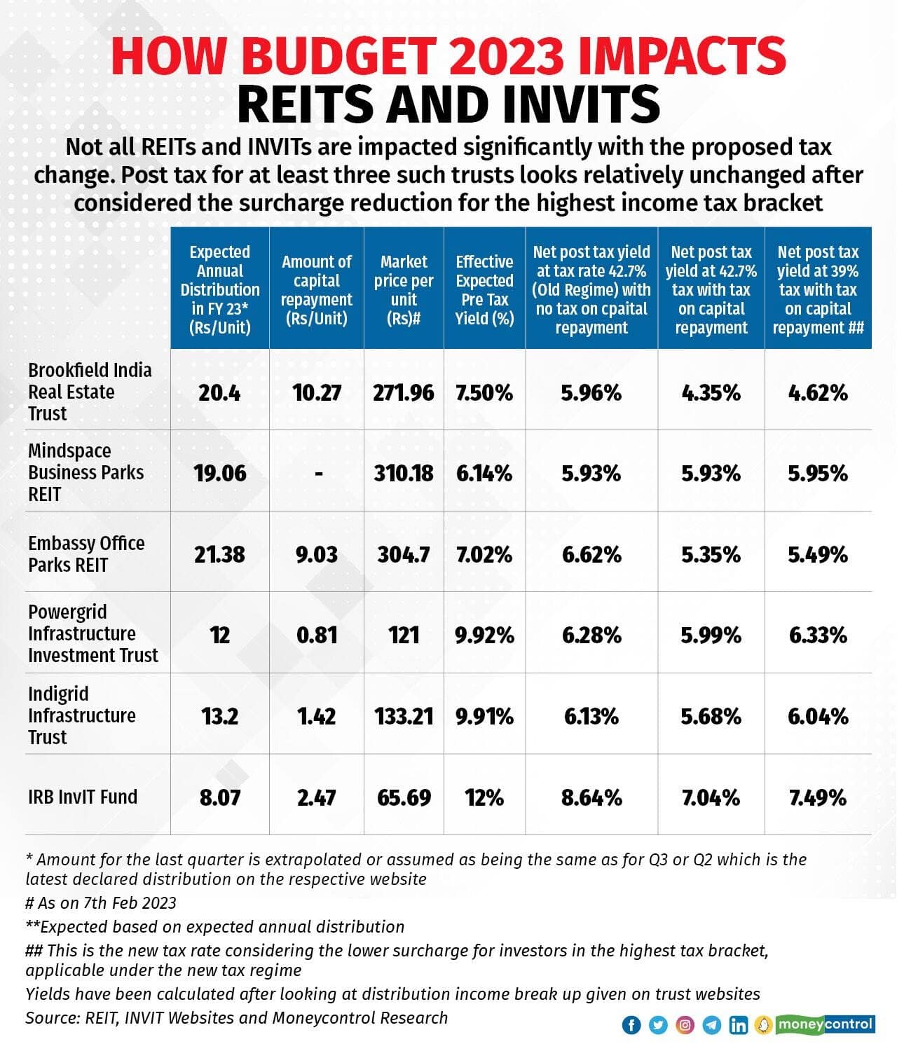 income from REITs and InvITs