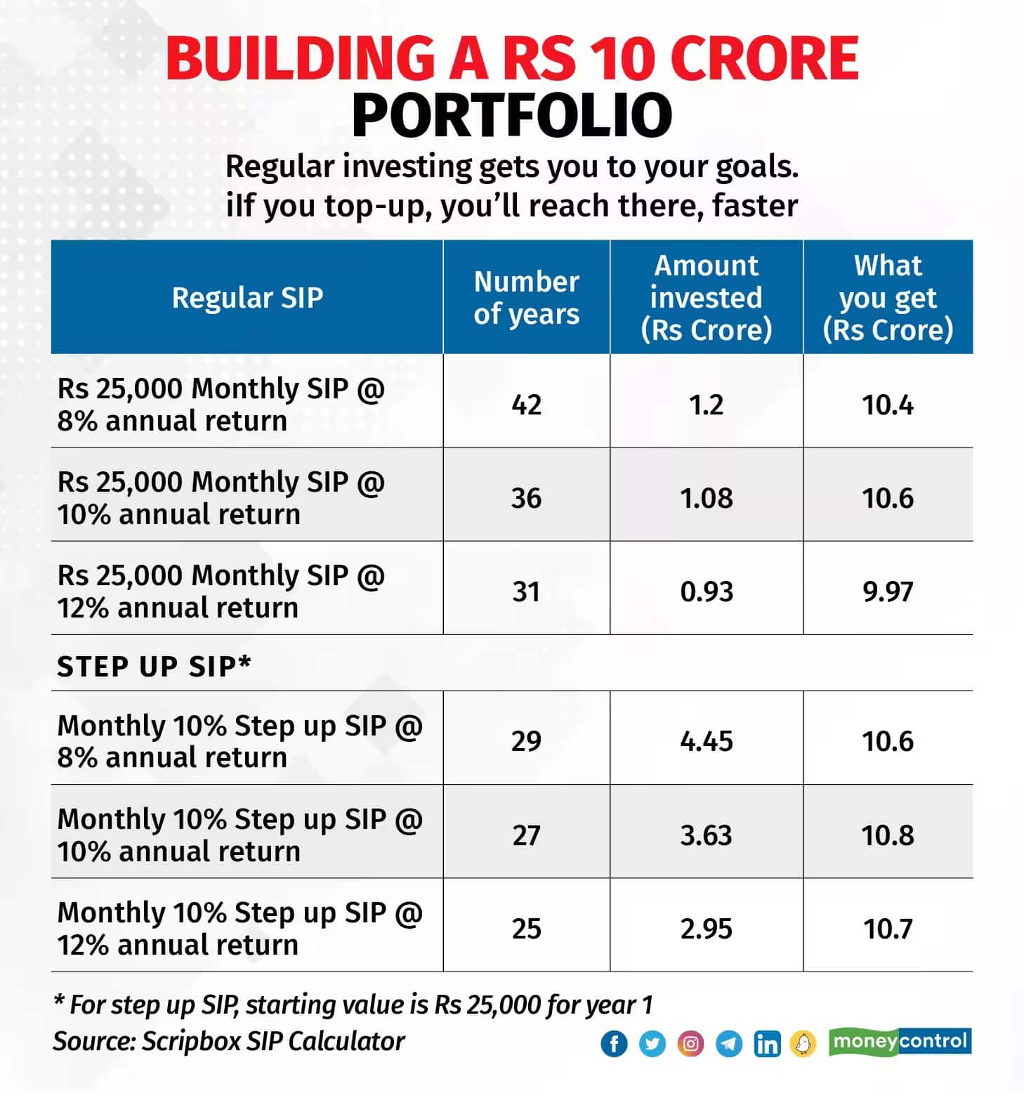 investment table