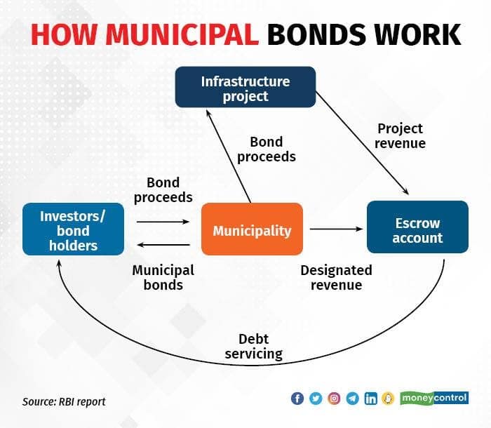 इंडिया का पहला म्युनिसिपल बॉन्ड इश्यू रिटेल निवेशकों के लिए खुला, क्या ...
