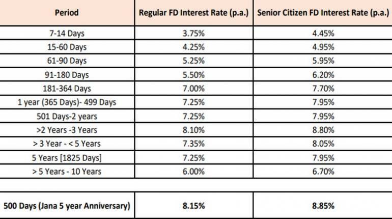 Jana Small Finance Bank सीनियर सिटीजन को 8.85% और आम ग्राहकों को 8.15% का सालाना ब्याज दे रहा है। 