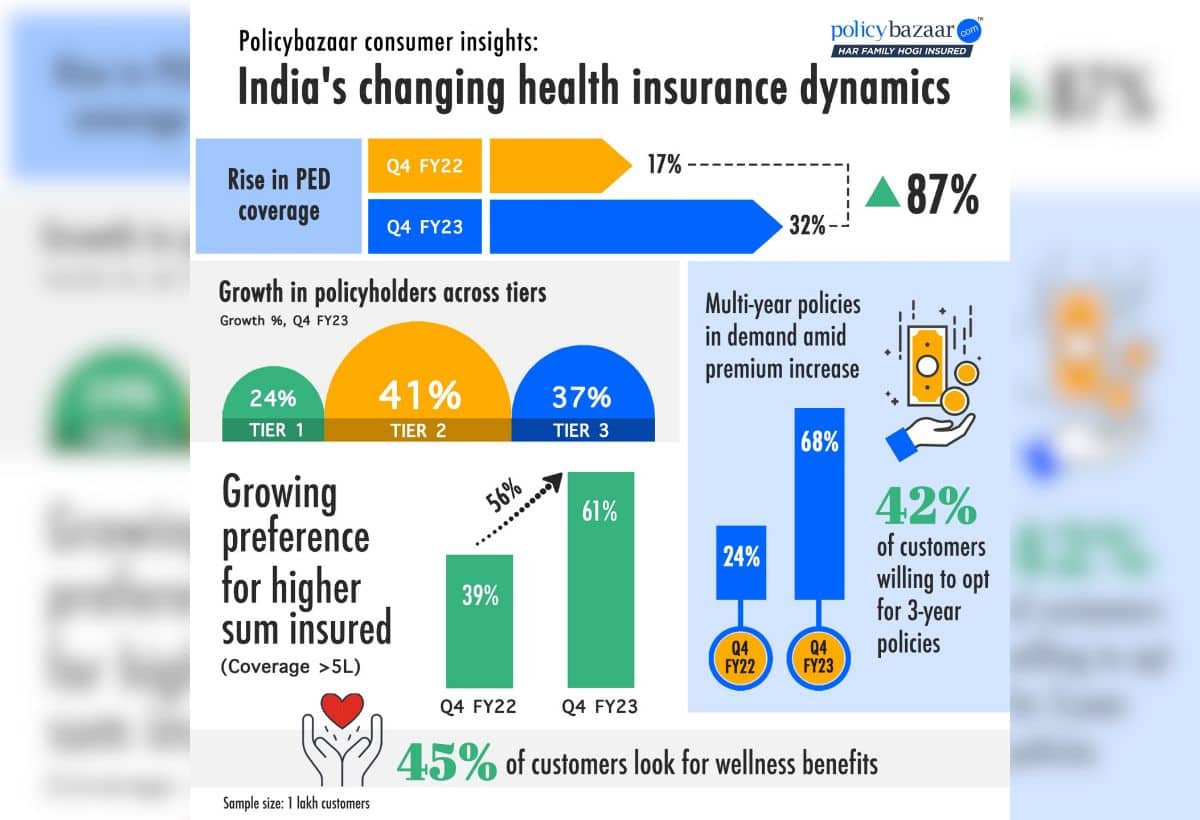 हेल्थ इंश्योरेंस कवर खरीदने वाले ग्राहकों की संख्या में 87% का इजाफा (PolicyBazaar)