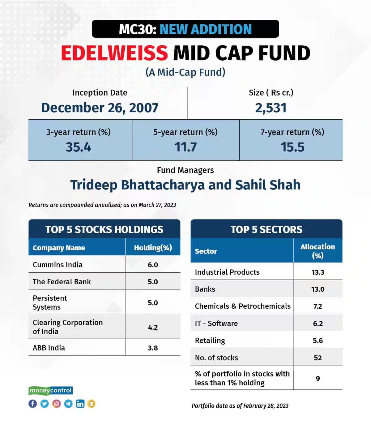 edelweiss midcap fund