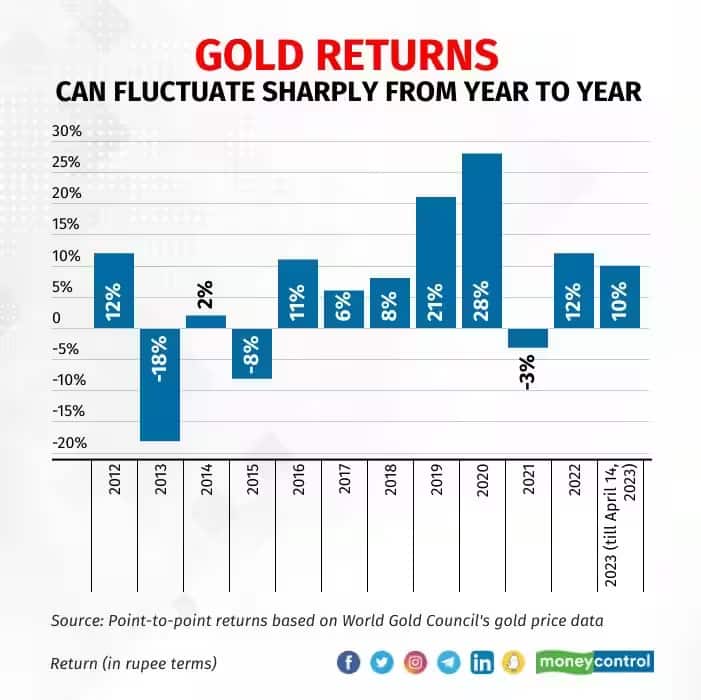 gold return